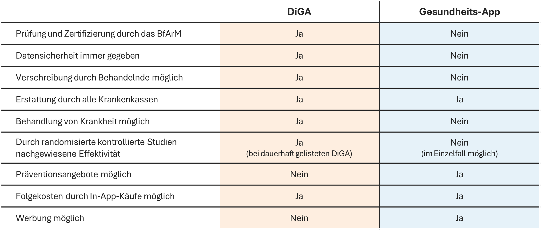 tabelle-DiGA-vs-gesundheitsapp