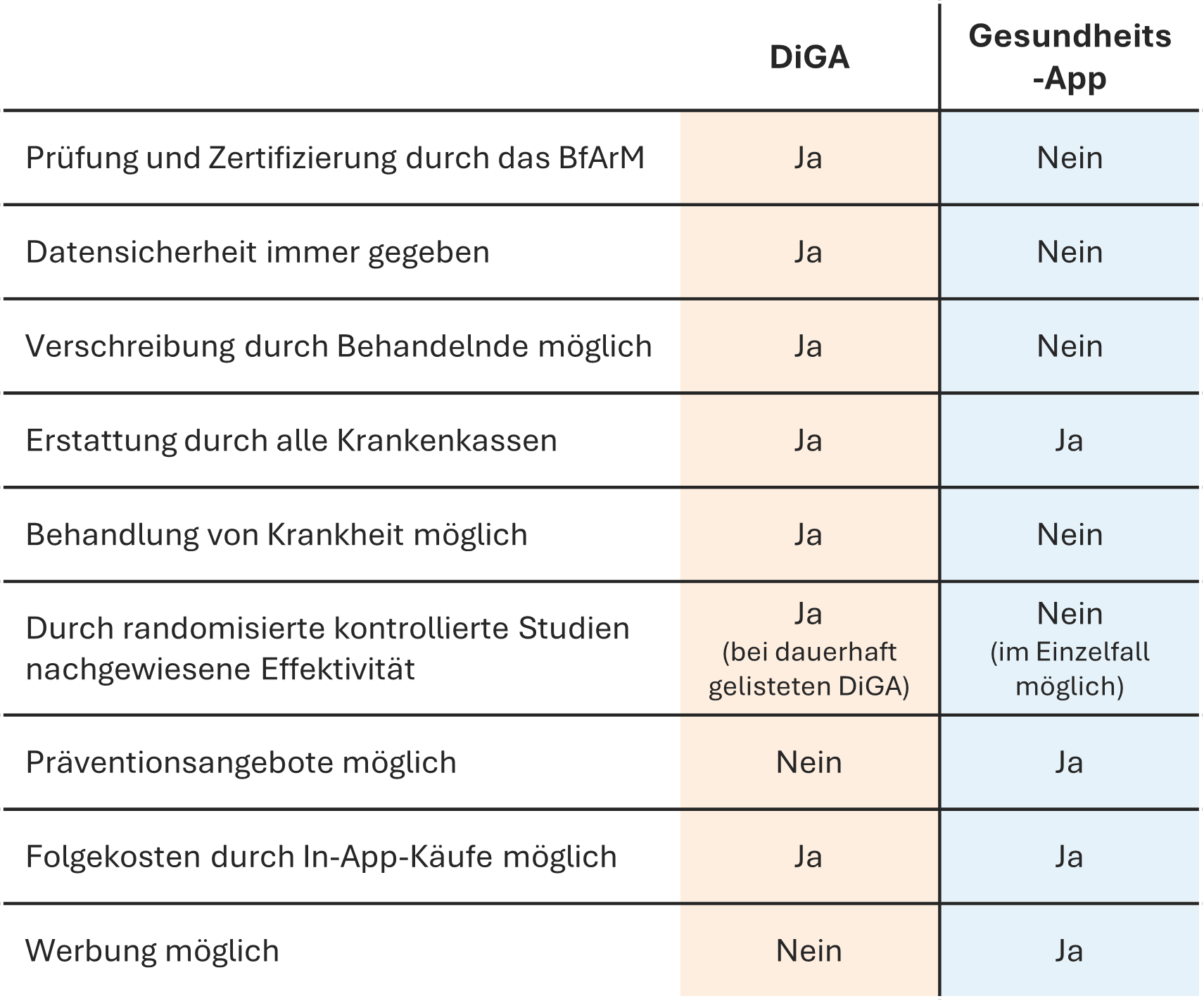tabelle-DiGA-vs-gesundheitsapp