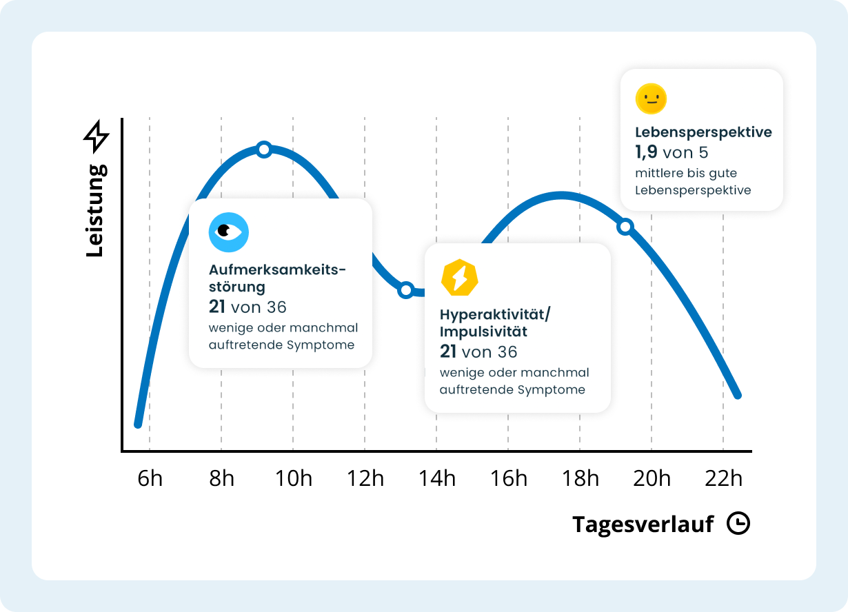 Eine Grafik, die eine Leistungskurve im Tagesverlauf zeigt.