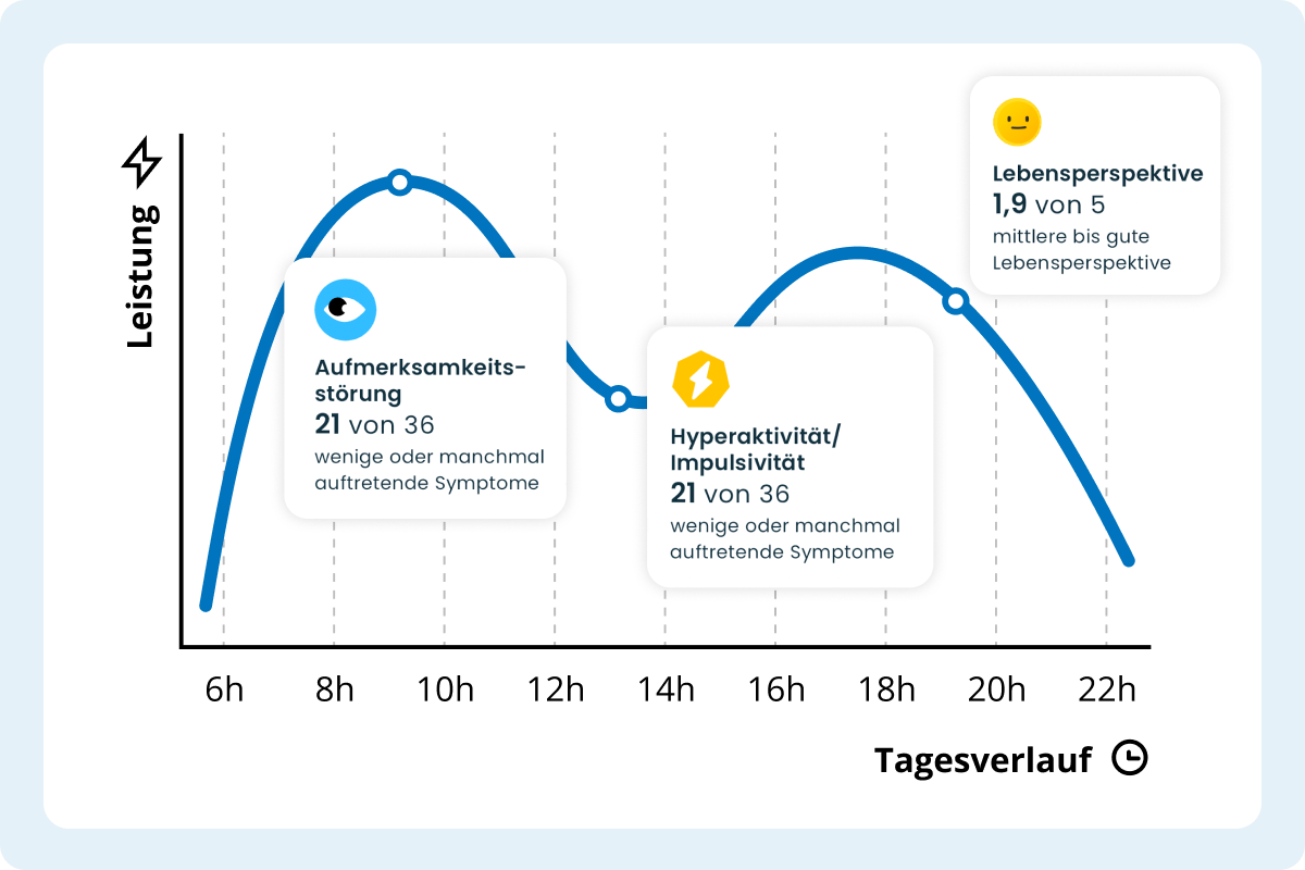 Eine Grafik, die eine Leistungskurve im Tagesverlauf zeigt.