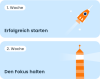 Grafik für das erste Modul der DiGA ORIKO®
